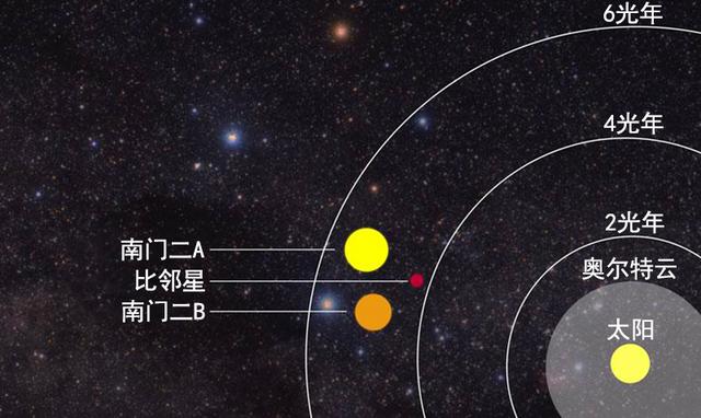 《三体》以比邻星所在的三合星系统——南门二(或称半人马座α星)作为