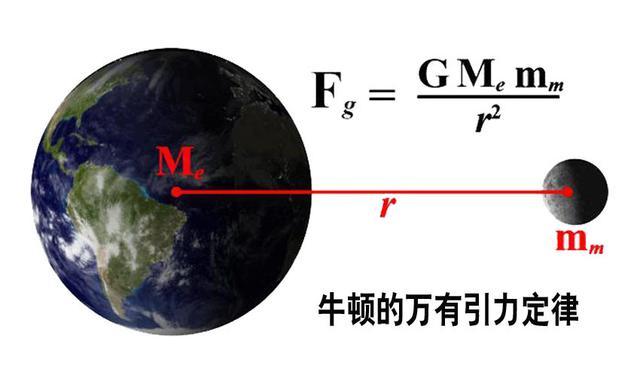 2柯伊伯帶天體圖 1當然牛頓萬有引力定律誕生264年後的1951年以美國