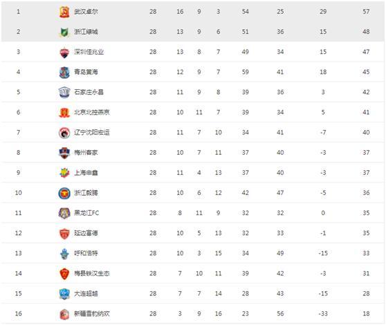 中甲身价第5球队陷保级泥潭,此队倒数第2成冲