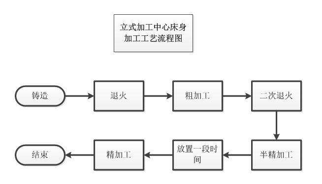 其加工的工艺流程大致如下图:我们对大部分零件的热处理要求都是围绕