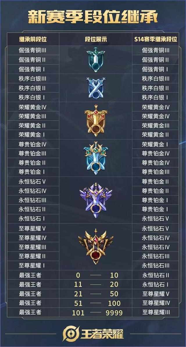 王者荣耀:狄仁杰免费新皮肤曝光,s14赛季段位继承图发布