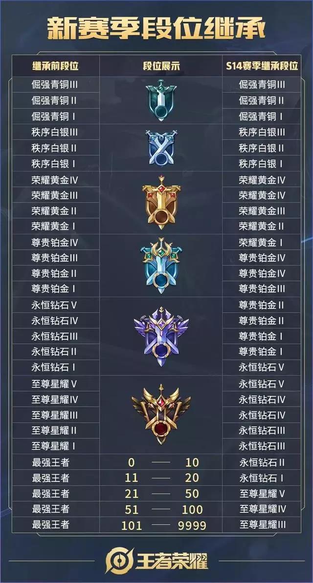 王者荣耀:官方发布s14赛季段位继承表,这2个段位冲分最佳