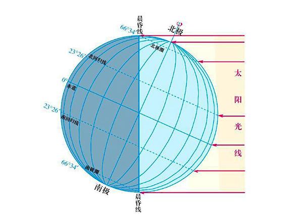 飞机能追上地球的晨昏线吗如果你在合适位置骑车也能追上