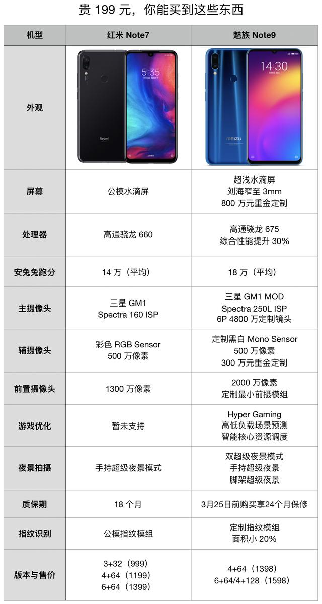 定制狂魔魅族note9对比红米note7优势不少雷军送生猛二字