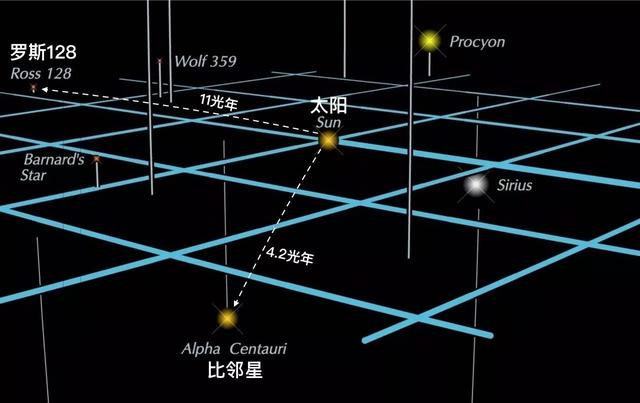 比邻星:位于“南门二”三合星中的第三颗星,是距离太阳最近恒星