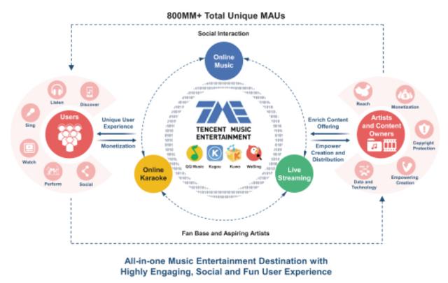 资料来源：腾讯音乐招股书，华盛证券