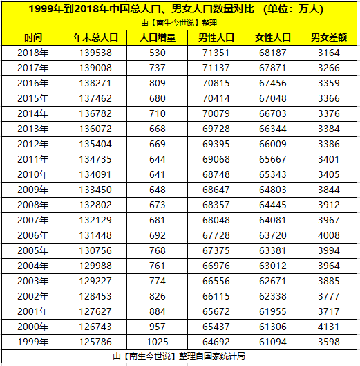 男女人口数量差距在缩小！最近20年中国的总人口、男女人口数对比