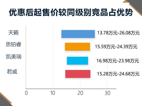 全新天籁将开卖 现款全系降近4万元/13.78万元起售
