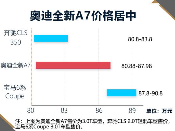 奥迪全新A7卖80万！比6系更划算