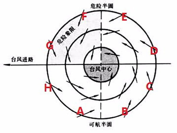 台风风向示意图中国近代地理学和气象学的奠基人竺可桢先生作为专业的