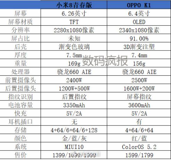 通过参数对比,oppo k1和小米8青春版使用的是同样的骁龙660 aie处理器