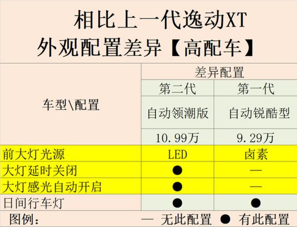 顶配涨1.7万元！长安第二代逸动XT到底值不值？