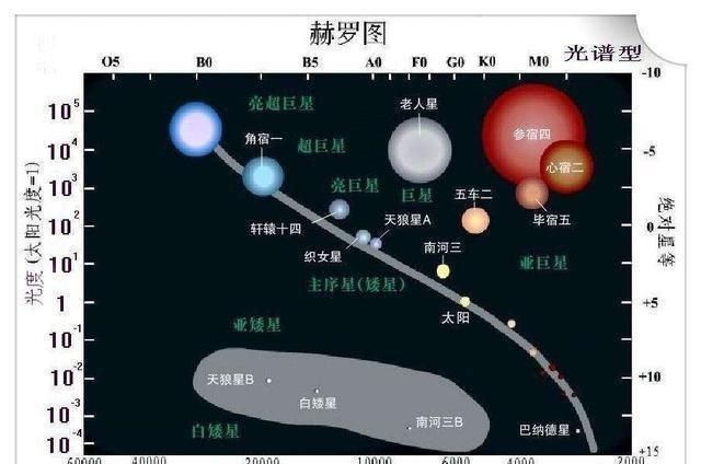 当然用赫罗图来表示肯定是没有问题的,比如在太阳上方的所有恒星,都比