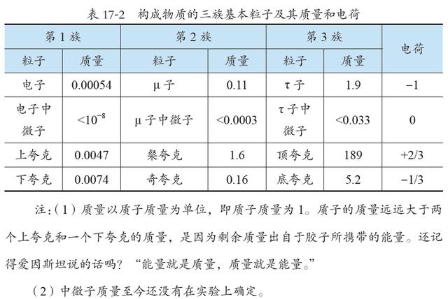 一篇文章读懂中微子夸克轻子希格斯粒子都是什么粒子