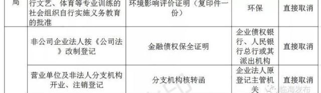 临海打造“无证明城市”！第一批126件取消清单