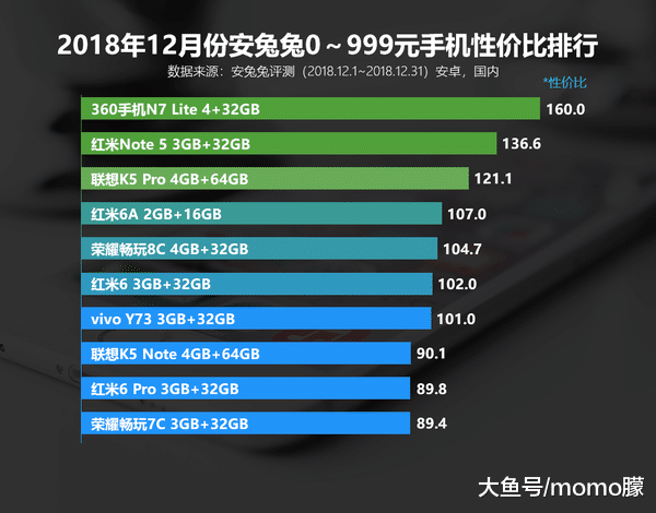 换新机看这! 18年12月各价位最值手机