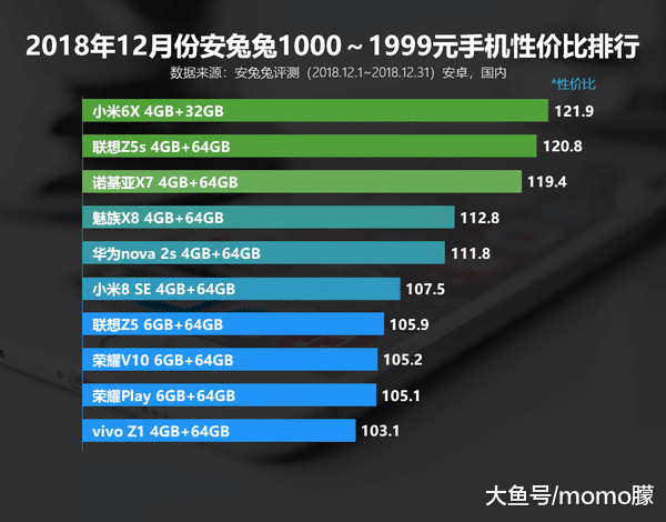 换新机看这! 18年12月各价位最值手机