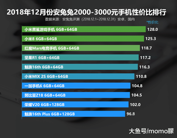 换新机看这! 18年12月各价位最值手机