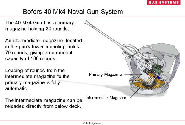 博福斯mk4 40毫米舰炮系统是一款灵活,先进的舰炮系统,结构紧凑,重量