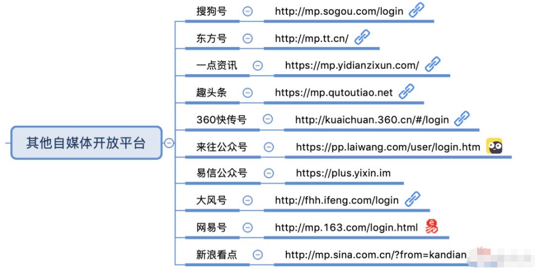 这些平台的用户有不同的分类标