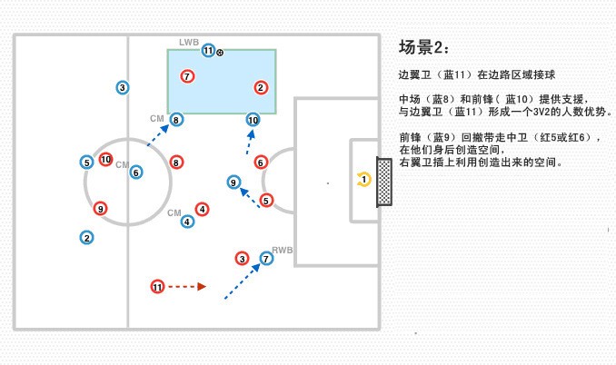 3-5-2足球阵型详解:中场部分