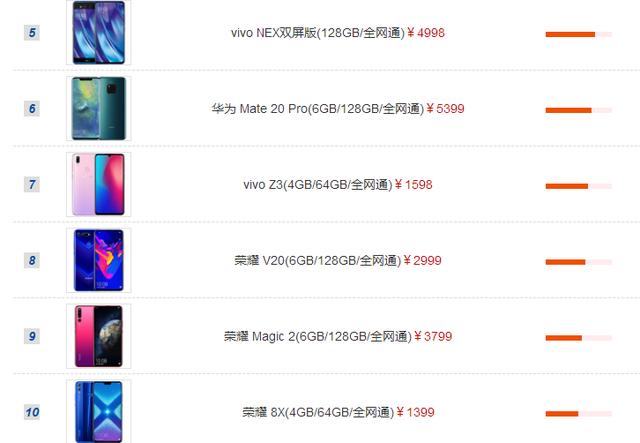 2018手机充电速度排行,哪款手机充电最快,华为