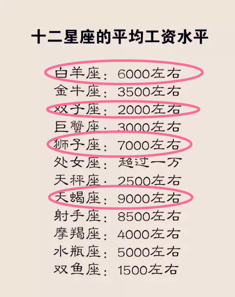 12星座的平均工资水平,12星座最爱的美食,水瓶最爱麻辣火锅