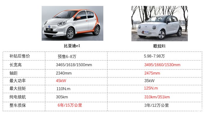 比亚迪e1来了那么欧拉r1这车还值不值得买了