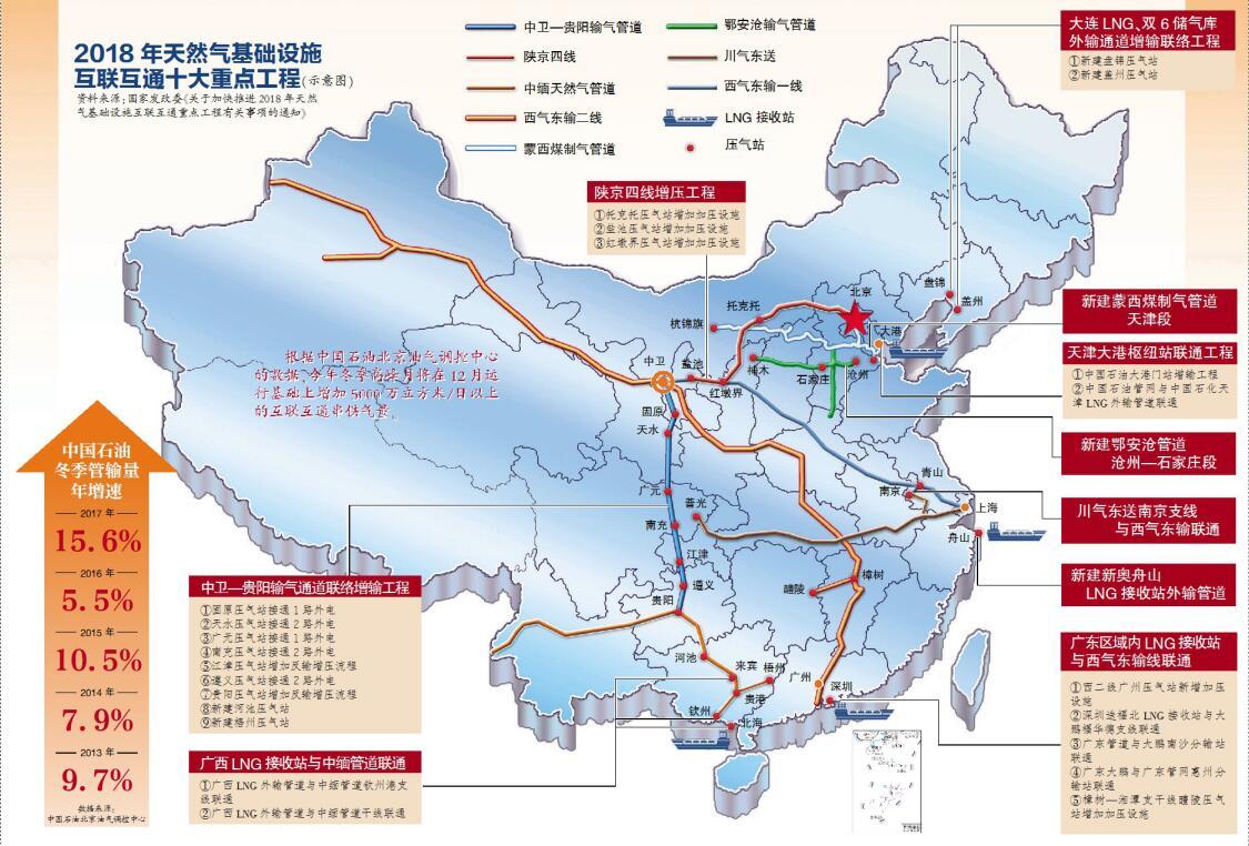 "全国一张网"完善供需衔接|互联互通|天然气|管道_新浪新闻