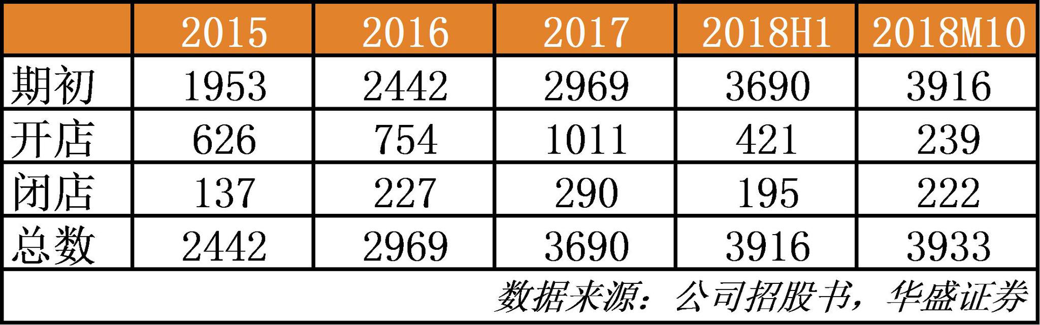 资料来源:公司招股书,华盛证券