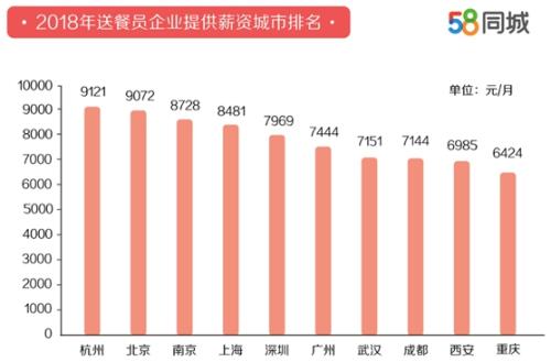 送餐员平均月薪城市排名。图片来源：文中报告