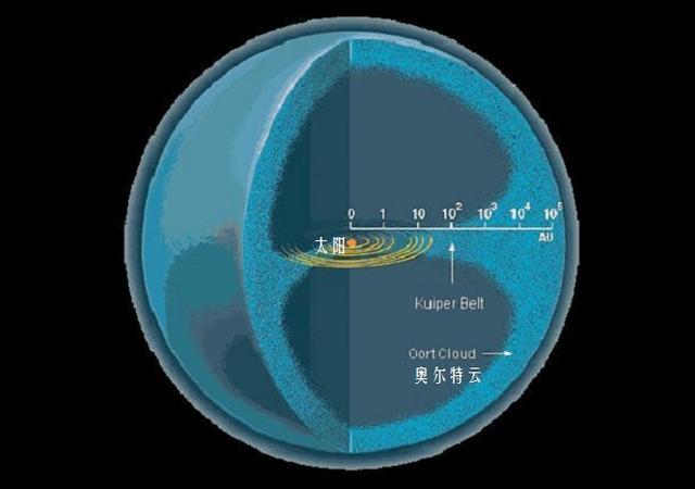 奥尔特云:一个包裹太阳系的巨大球状云团,是绝大部分彗星的故乡|奥尔特云|太阳系|彗星_新浪新闻