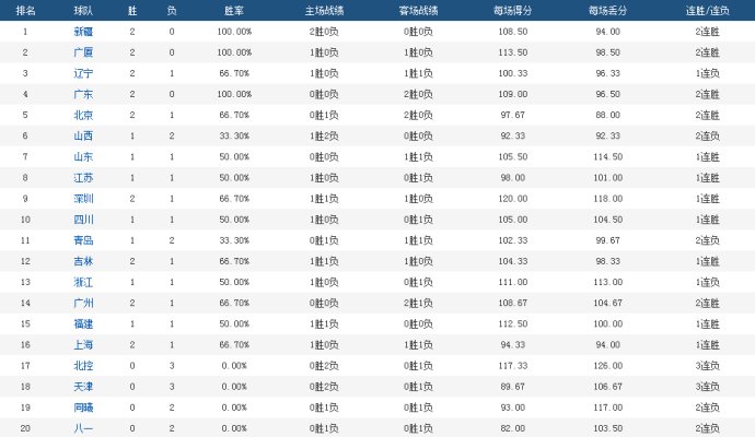CBA第3轮战报+积分榜 上海送辽篮赛季首败 杰