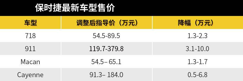 保时捷减税全系最高降10万,cayenne轿跑版99.8万起售