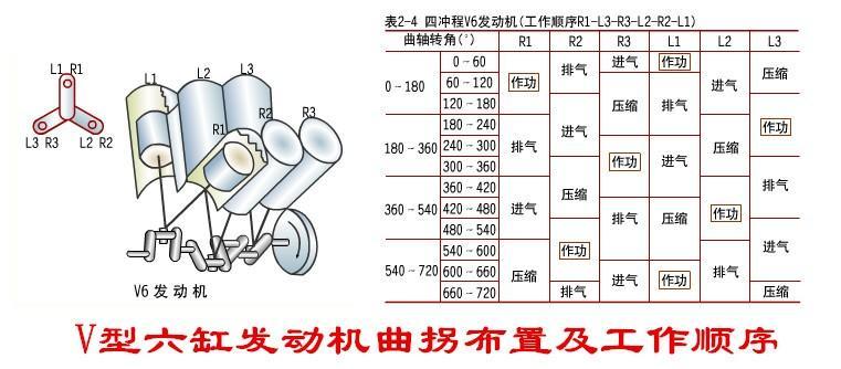 四冲程v8发动机的发火间隔角为720°/8=90°, 4个曲拐互成90°.