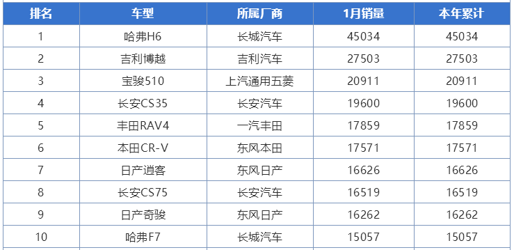 SUV前十出炉：日系成大赢家，欧美惨淡出局