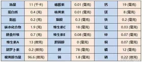 从营养价值方面来讲,冬瓜是有益健康的优质食材,营养价值高.