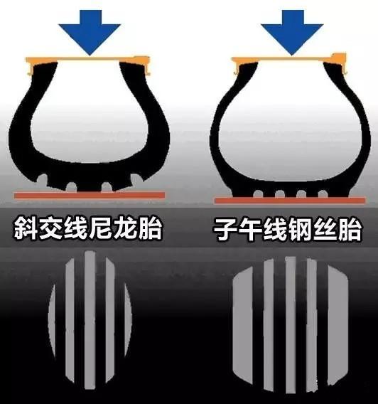 为什么越来越多的使用子午线轮胎?