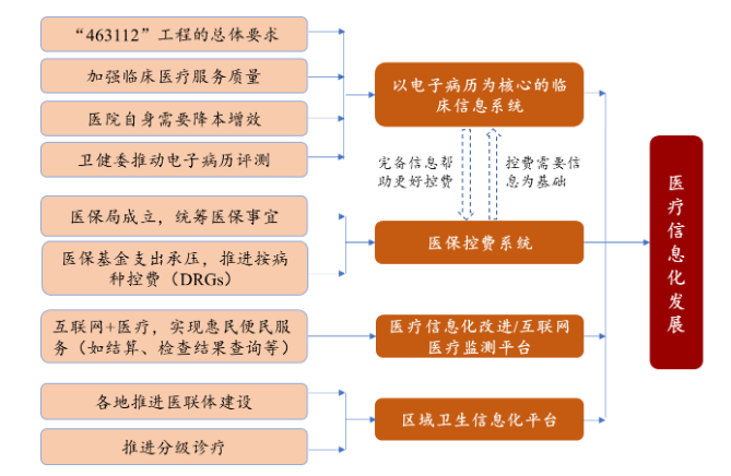 自2009年新一轮医改将信息化建设作为支撑医改的四梁八柱以来,国务院