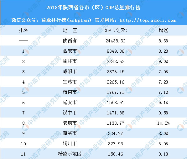 延安市gdp_延安一县城,GDP高达250亿,有望成为延安下一个“县市”(2)
