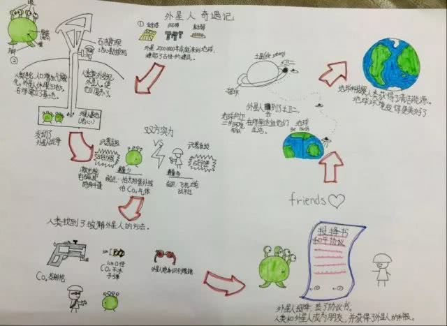 难怪孩子写作累,这些孩子的图能让你找到差距|思维导图|外星人|故事