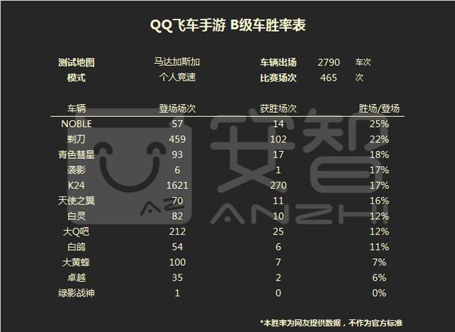 qq飞车:b级车胜率排行,剃刀登场率,胜率均第二!