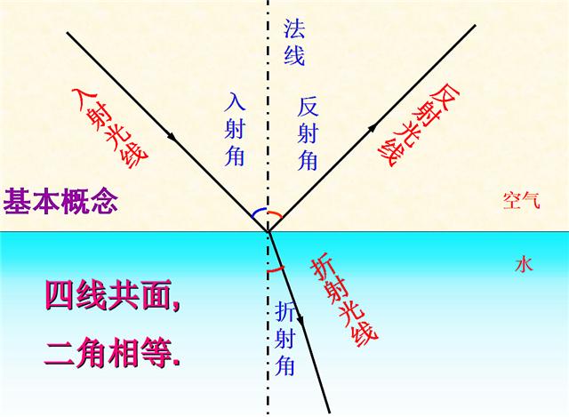 是为了讲解光在两种介质的界面上同时发生光的反射与光的折射的光路图