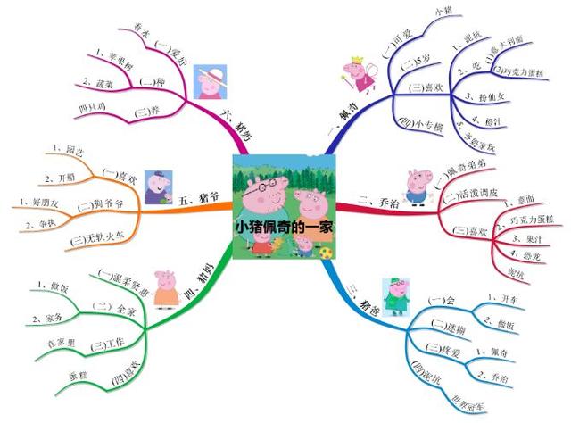 社会社会用思维导图认识小猪佩奇的一家你学会了吗