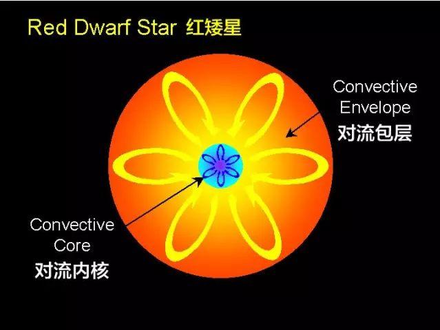 红矮星寿命高达上万亿年,那么其行星上是否更容易诞生超级生命?