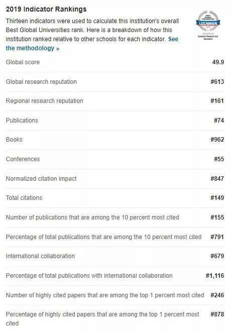 2019 US News中国大学排名:31所大学进入前5
