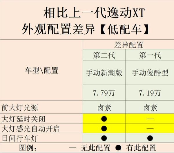 顶配涨1.7万元！长安第二代逸动XT到底值不值？