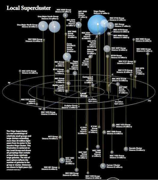 宇宙到底有多大(五)离我们最近的十万个星系与本超星系团