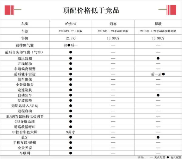 这台哈弗SUV不一般 顶配15万元落地价，太值了！