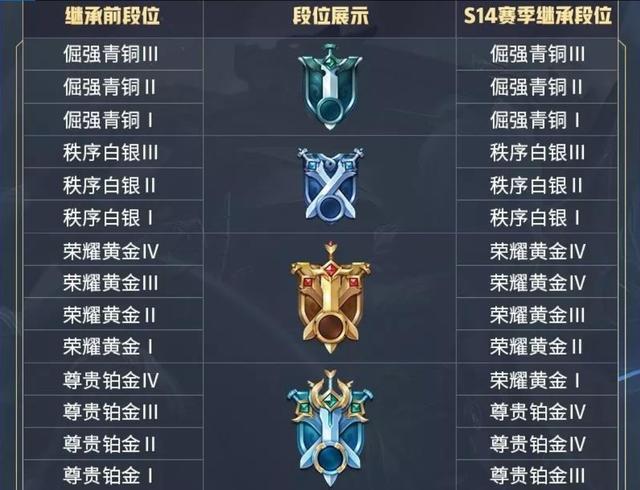 王者荣耀 s14新赛季段位继承表 看看新赛季你的段位在哪